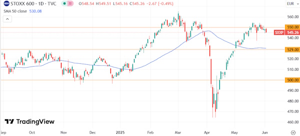 Торговая неопределенность оказывает давление на мировые рынки